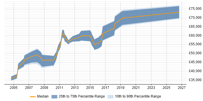 Salary distribution trend for Senior Software Architect job vacancies in the Midlands