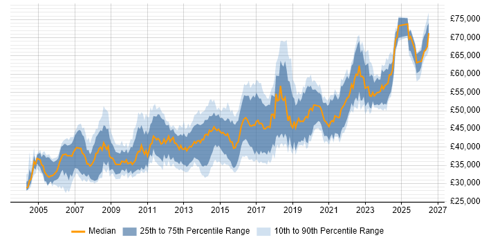 Salary distribution trend for Senior Software Developer job vacancies in the Midlands