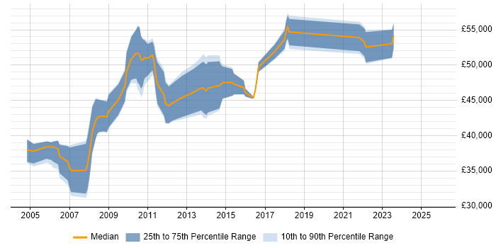 Salary distribution trend for Senior SQL Server DBA job vacancies in the Midlands