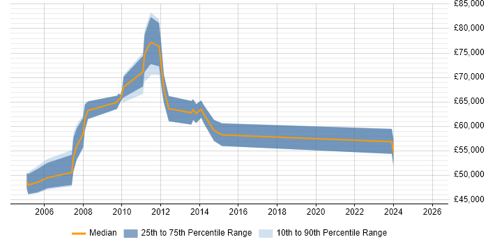 Salary distribution trend for Senior Strategy Manager job vacancies in the Midlands