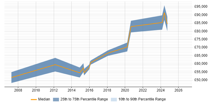 Salary distribution trend for Senior Supply Chain Manager job vacancies in the Midlands