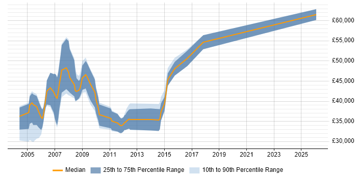Salary distribution trend for Senior Support Consultant job vacancies in the Midlands