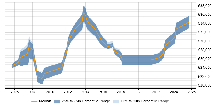 Salary distribution trend for Senior Support Technician job vacancies in the Midlands