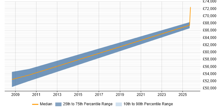 Salary distribution trend for Senior Systems Accountant job vacancies in the Midlands