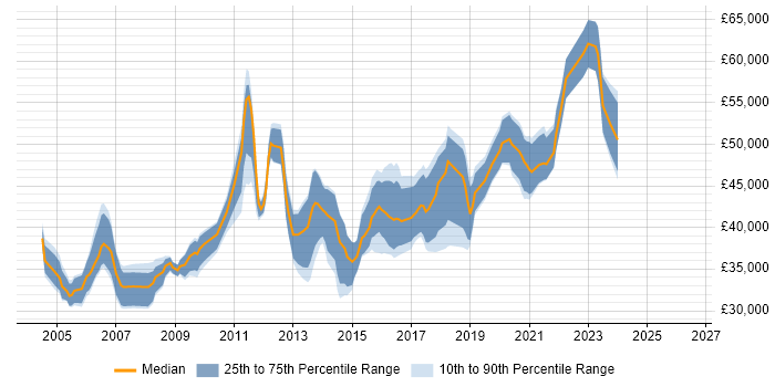 Salary distribution trend for Senior Systems Administrator job vacancies in the Midlands