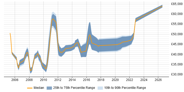 Salary distribution trend for Senior Systems Developer job vacancies in the Midlands