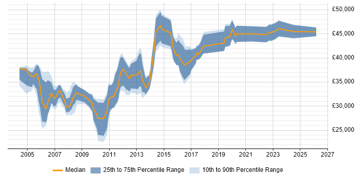 Salary distribution trend for Senior Technical Analyst job vacancies in the Midlands