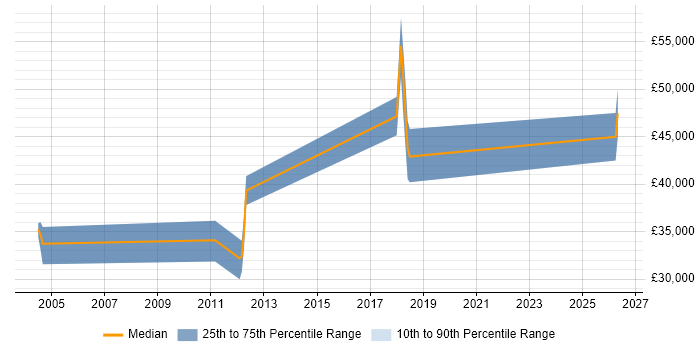 Salary distribution trend for Senior Technical Author job vacancies in the Midlands