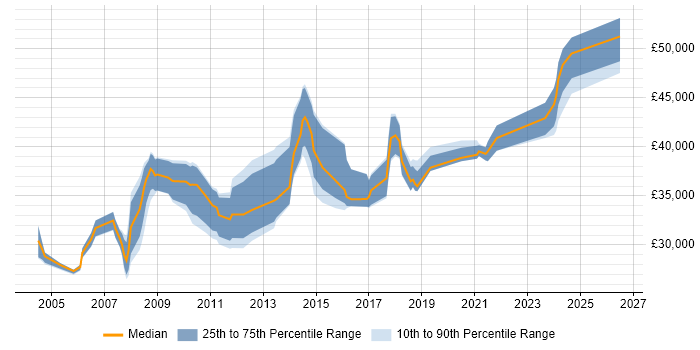 Salary distribution trend for Senior Technical Engineer job vacancies in the Midlands