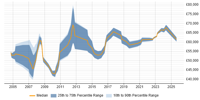 Salary distribution trend for Senior Technical Manager job vacancies in the Midlands Salary distribution trend for Senior Technical Manager job vacancies in the Midlands