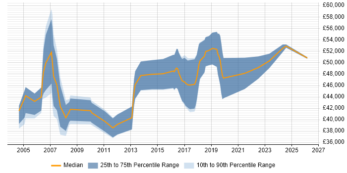 Salary distribution trend for Senior Technical Specialist job vacancies in the Midlands