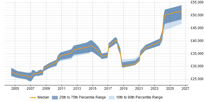 Salary distribution trend for Senior Technical Support Engineer job vacancies in the Midlands