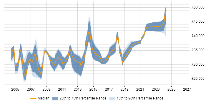 Salary distribution trend for Senior Technical Support job vacancies in the Midlands