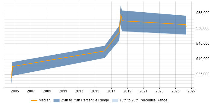 Salary distribution trend for Senior Technical Writer job vacancies in the Midlands