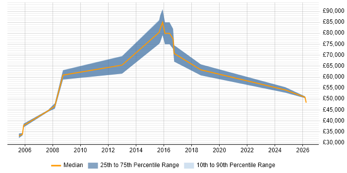 Salary distribution trend for Senior Technologist job vacancies in the Midlands