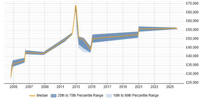 Salary distribution trend for Senior Telecoms Engineer job vacancies in the Midlands
