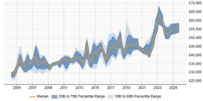 Salary distribution trend for Senior Tester job vacancies in the Midlands