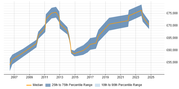 Salary distribution trend for Senior Transformation Manager job vacancies in the Midlands