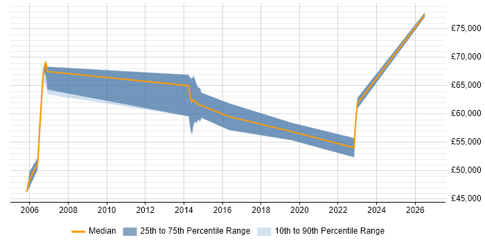 Salary distribution trend for Senior Transition Manager job vacancies in the Midlands