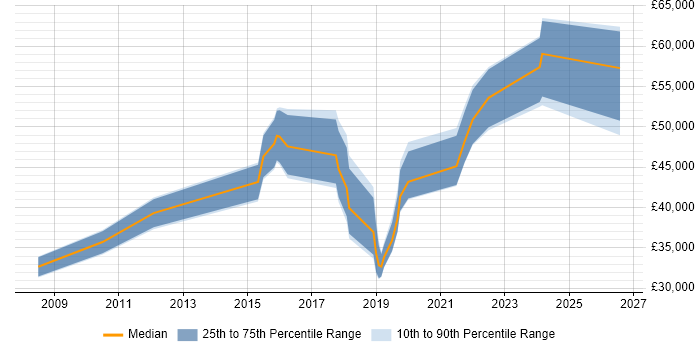 Salary distribution trend for Senior UI Designer job vacancies in the Midlands