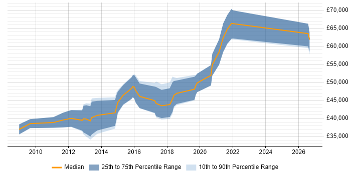 Salary distribution trend for Senior UI Developer job vacancies in the Midlands