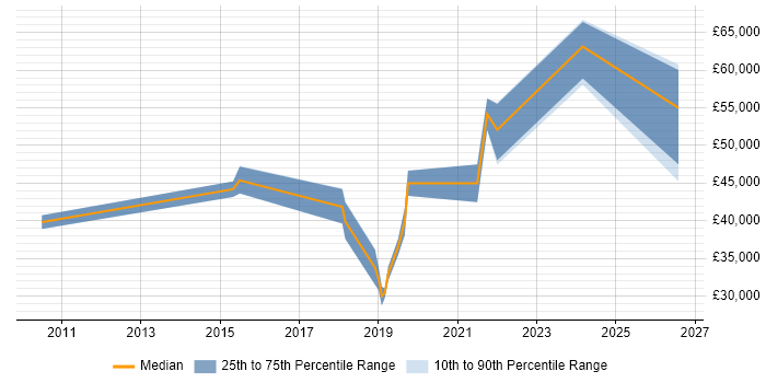 Salary distribution trend for Senior UI/UX Designer job vacancies in the Midlands