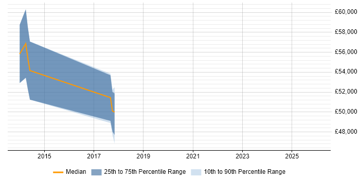 Salary distribution trend for Senior User Experience Consultant job vacancies in the Midlands