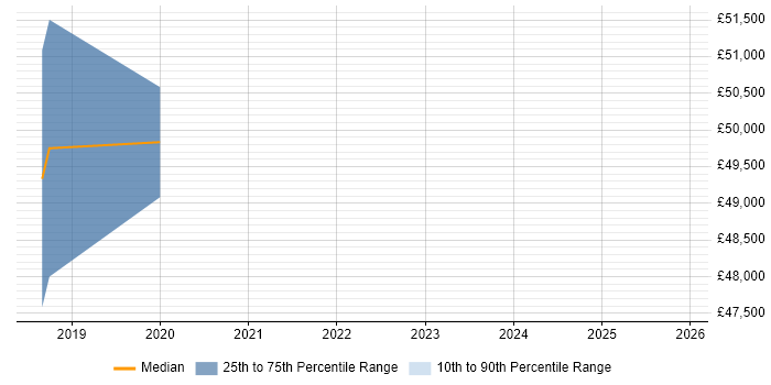 Salary distribution trend for Senior User Experience Researcher job vacancies in the Midlands