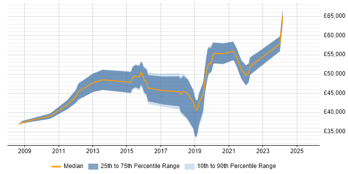 Salary distribution trend for Senior UX Designer job vacancies in the Midlands