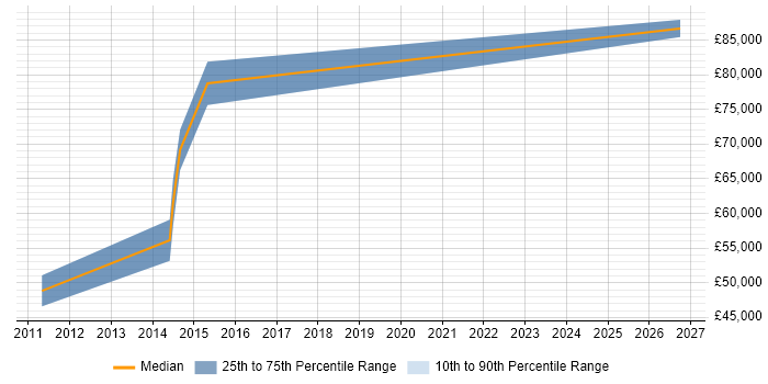 Salary distribution trend for Senior VMware Architect job vacancies in the Midlands