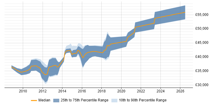 Salary distribution trend for Senior VMware Engineer job vacancies in the Midlands