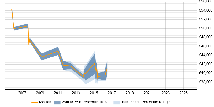 Salary distribution trend for Senior VoIP Engineer job vacancies in the Midlands