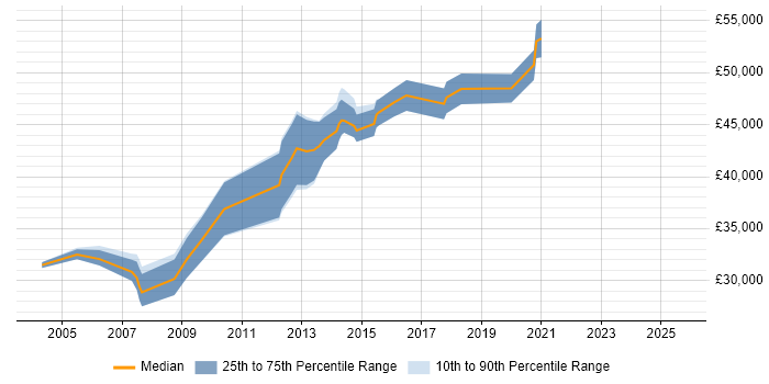 Salary distribution trend for Senior Web Engineer job vacancies in the Midlands Salary distribution trend for Senior Web Engineer job vacancies in the Midlands