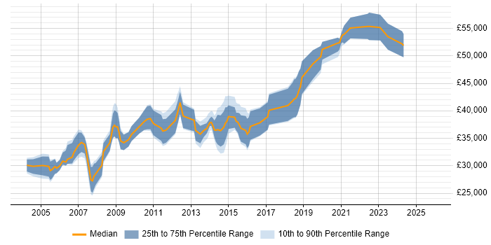 Salary distribution trend for Senior Windows Engineer job vacancies in the Midlands