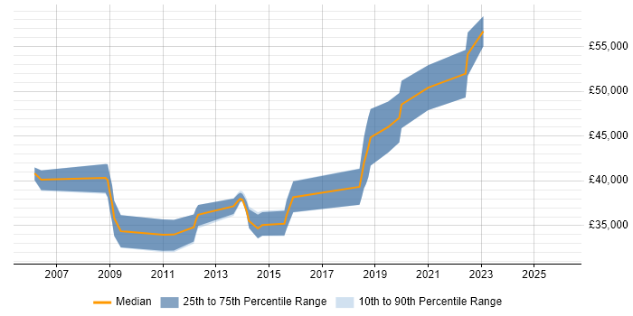 Salary distribution trend for Senior Windows Server Engineer job vacancies in the Midlands