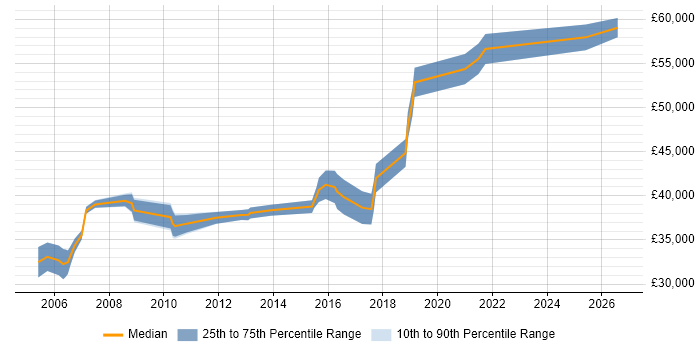 Salary distribution trend for Senior Wintel Engineer job vacancies in the Midlands