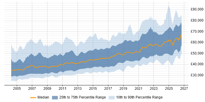 Salary distribution trend for Senior job vacancies in the Midlands