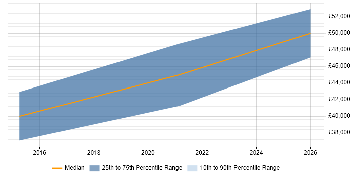 Salary distribution trend for jobs in the Midlands citing Sensor Fusion