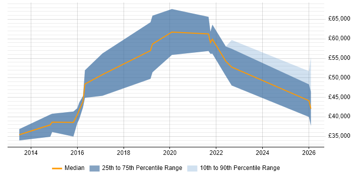 Salary distribution trend for jobs in the Midlands citing Sentiment Analysis