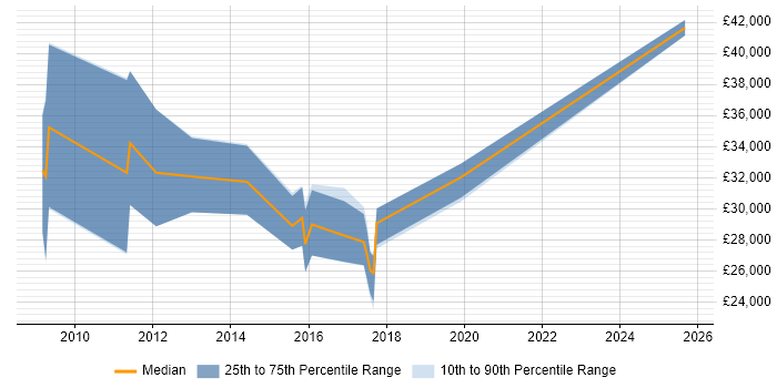 Salary distribution trend for SEO Account Manager job vacancies in the Midlands Salary distribution trend for SEO Account Manager job vacancies in the Midlands
