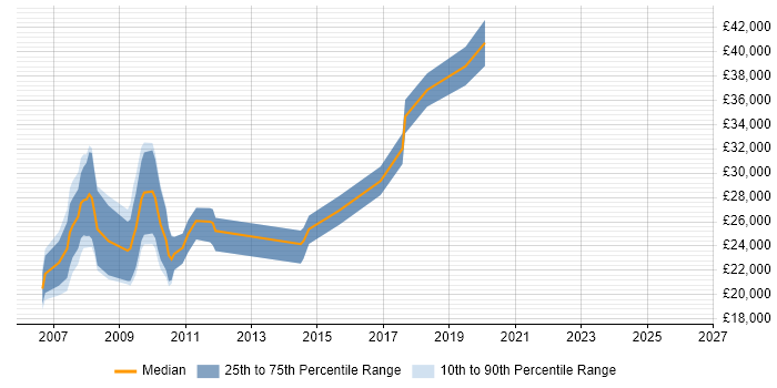 Salary distribution trend for SEO Developer job vacancies in the Midlands