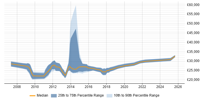 Salary distribution trend for SEO Executive job vacancies in the Midlands