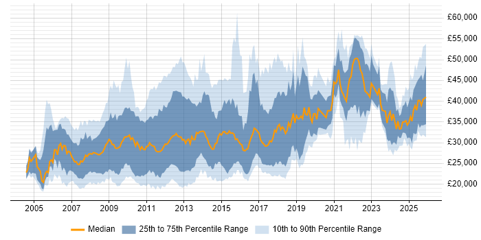 Salary distribution trend for jobs in the Midlands citing SEO