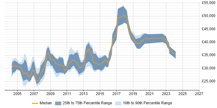 Salary distribution trend for Server Administrator job vacancies in the Midlands