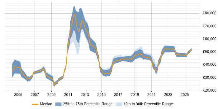 Salary distribution trend for jobs in the Midlands citing Server Migrations