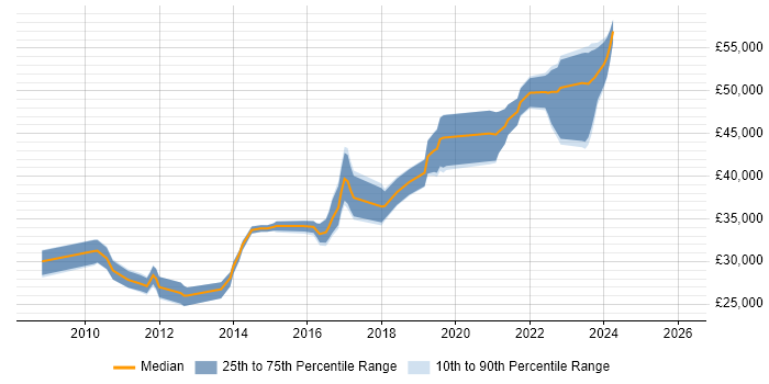 Server Patching Job Trends, Salaries & Related Skills in the Midlands ...