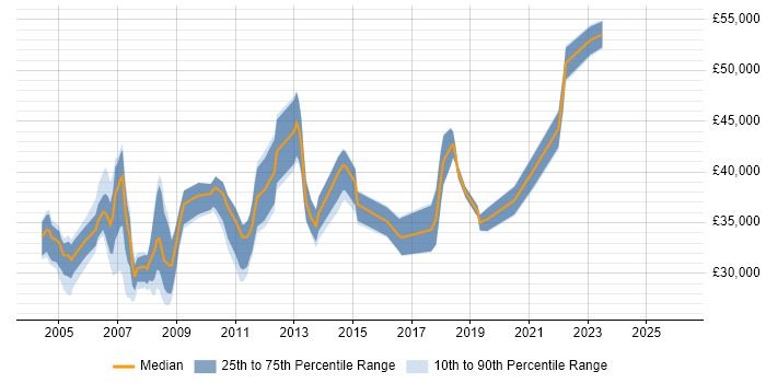 Salary distribution trend for Server Specialist job vacancies in the Midlands