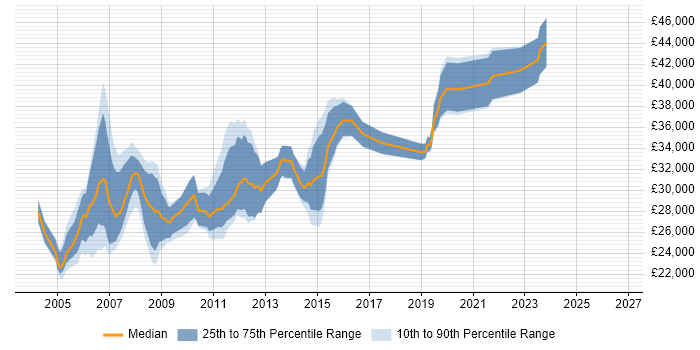 Salary distribution trend for Server Support Engineer job vacancies in the Midlands