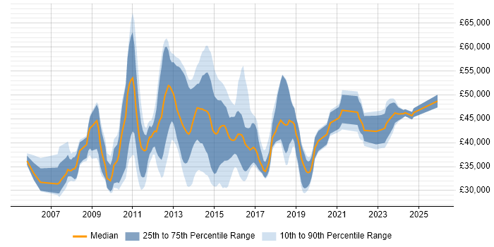 Salary distribution trend for jobs in the Midlands citing Server Virtualisation