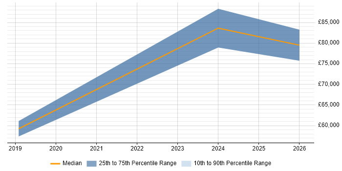 Salary distribution trend for Serverless Engineer job vacancies in the Midlands